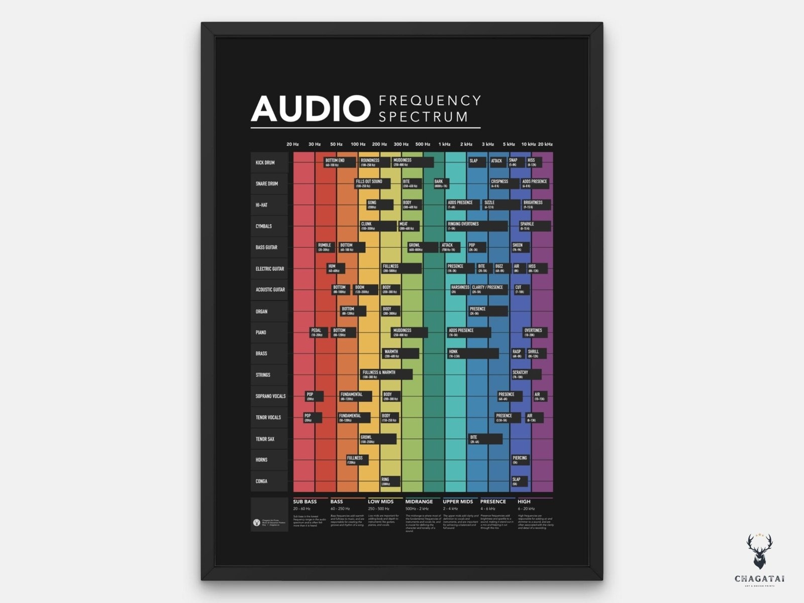 Audio Frequency Spectrum EQ Frequency Chart Poster
