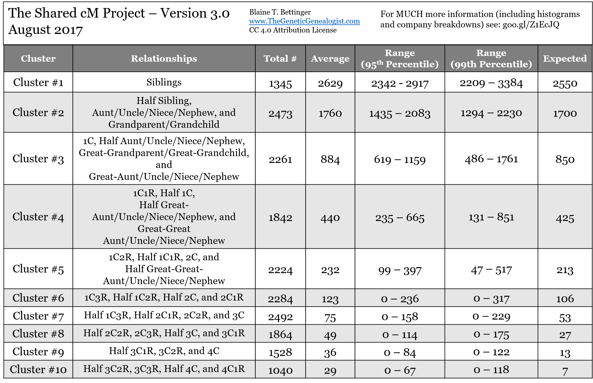 August 2017 Update To The Shared CM Project The Genetic Genealogist