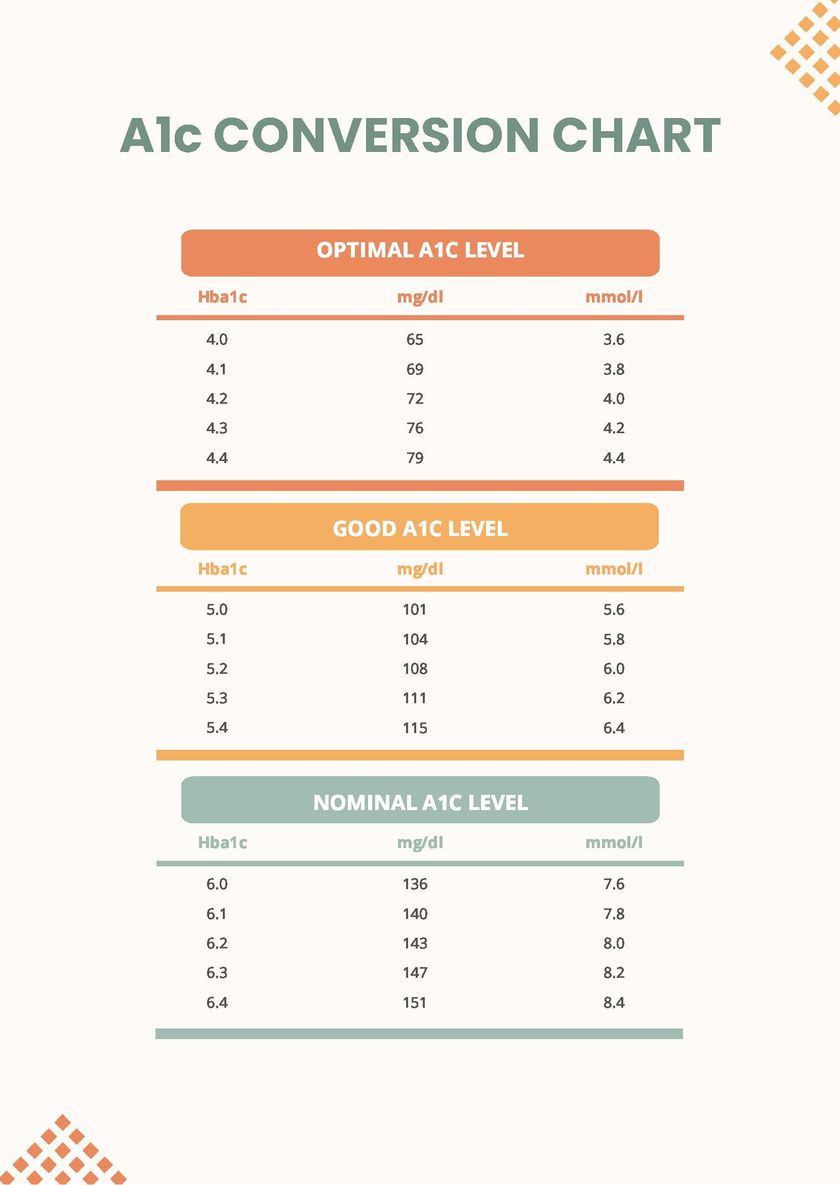 Printable A1c Levels Chart