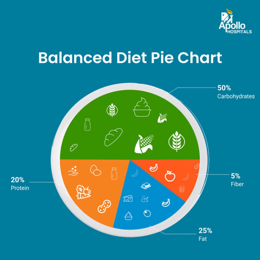 Balanced Diet Importance Benefits Charts And How To Maintain Balanced Diet Importance Benefits Charts And How To Maintain