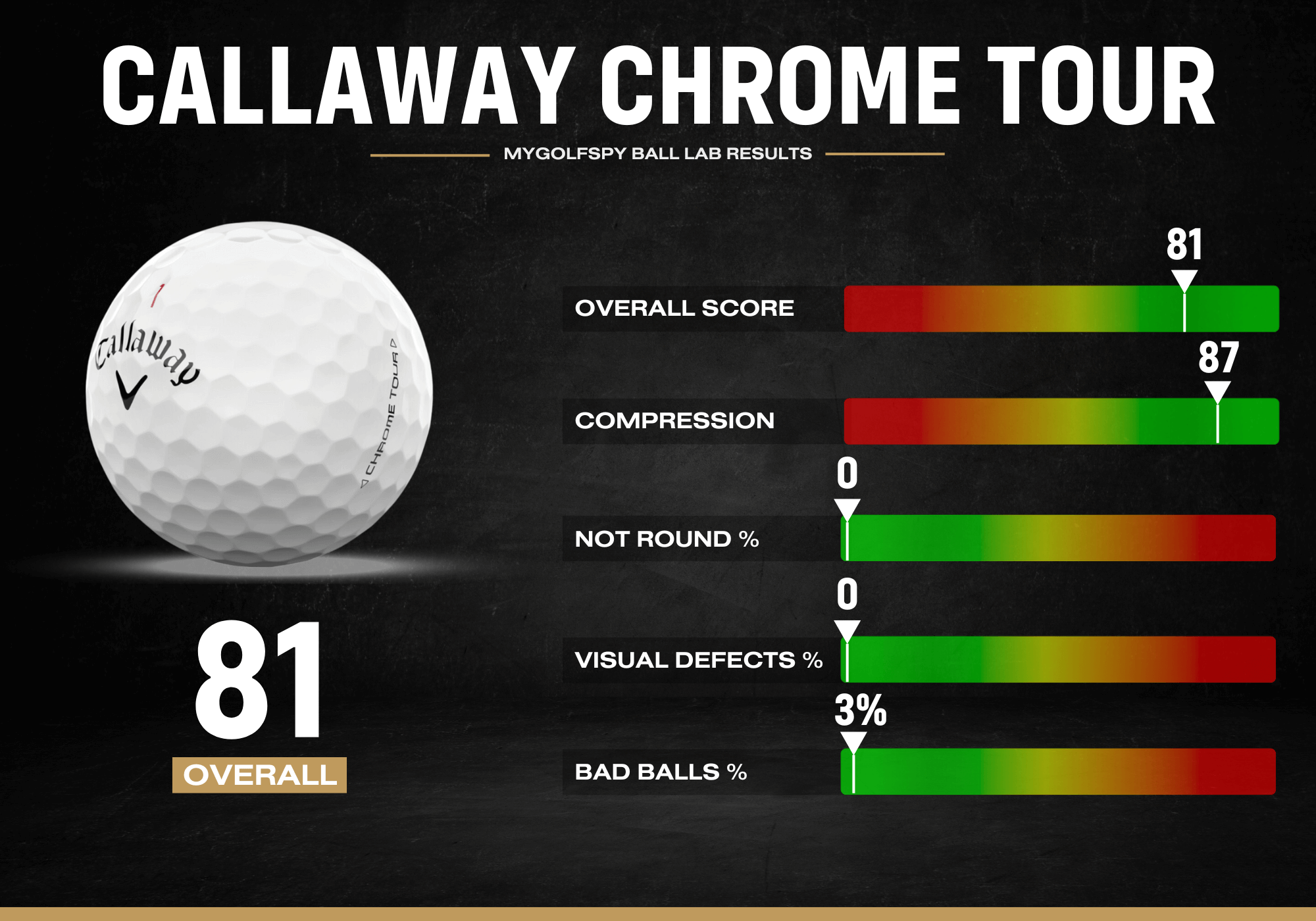 Ball Lab Callaway Chrome Tour 2024 MyGolfSpy