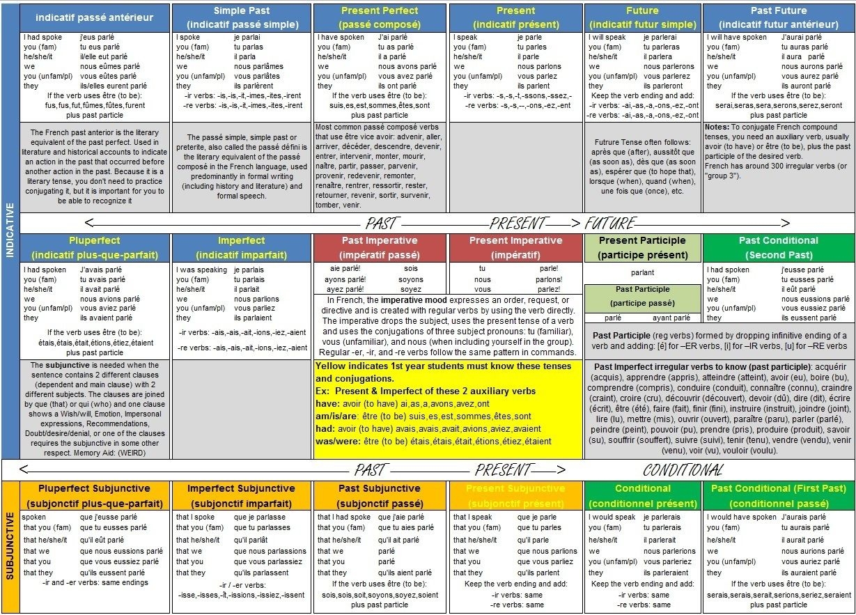 Free Printable French Verb Conjugation Chart Free Printable French Verb Conjugation Chart