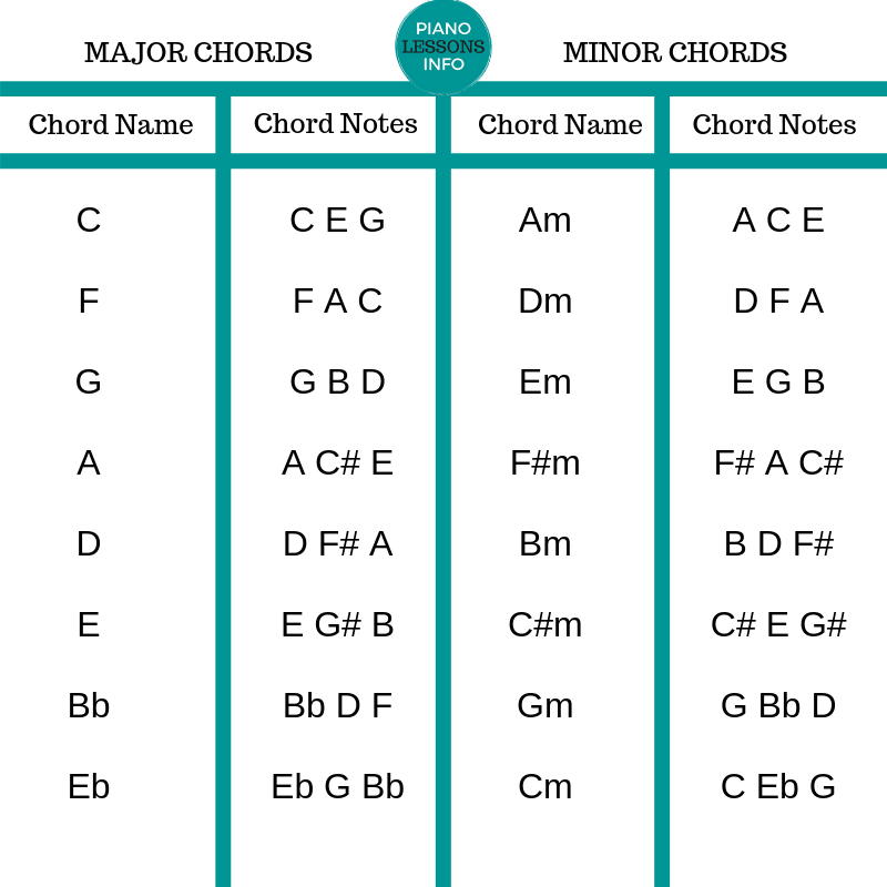 Basic Piano Chords Basic Piano Chords