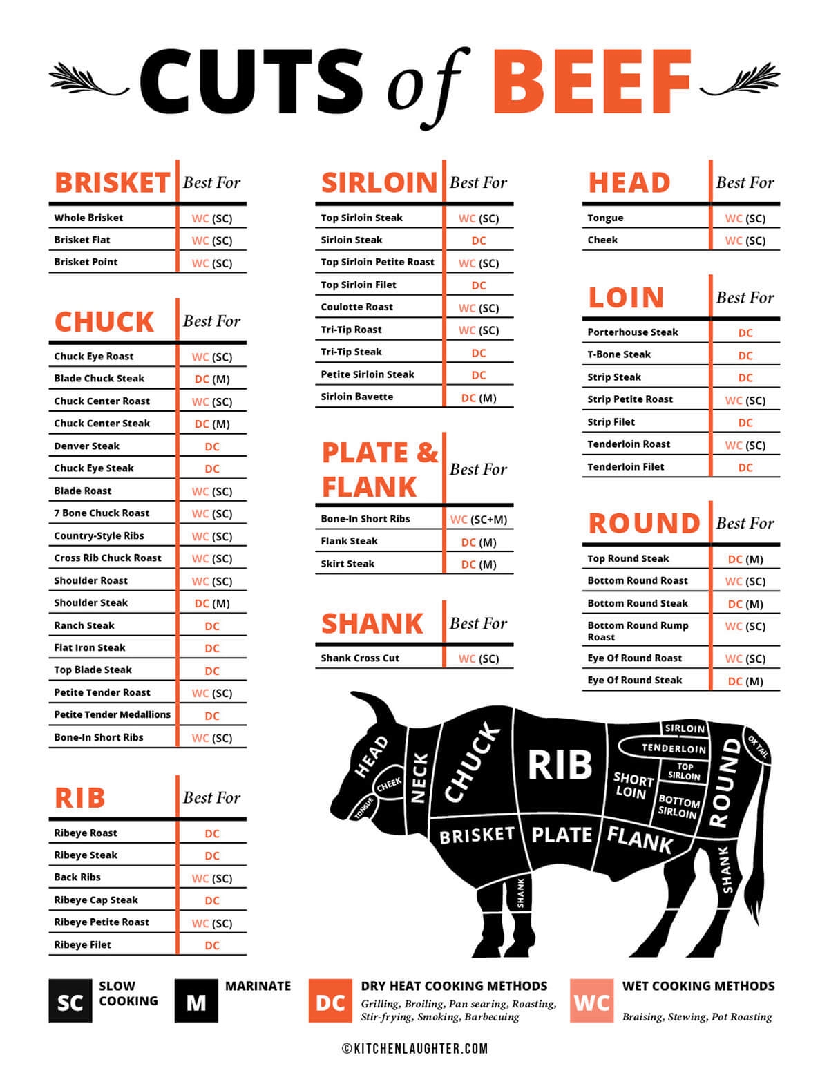 Beef Cuts Chart Free Printable Kitchen Laughter Beef Cuts Chart Free Printable Kitchen Laughter