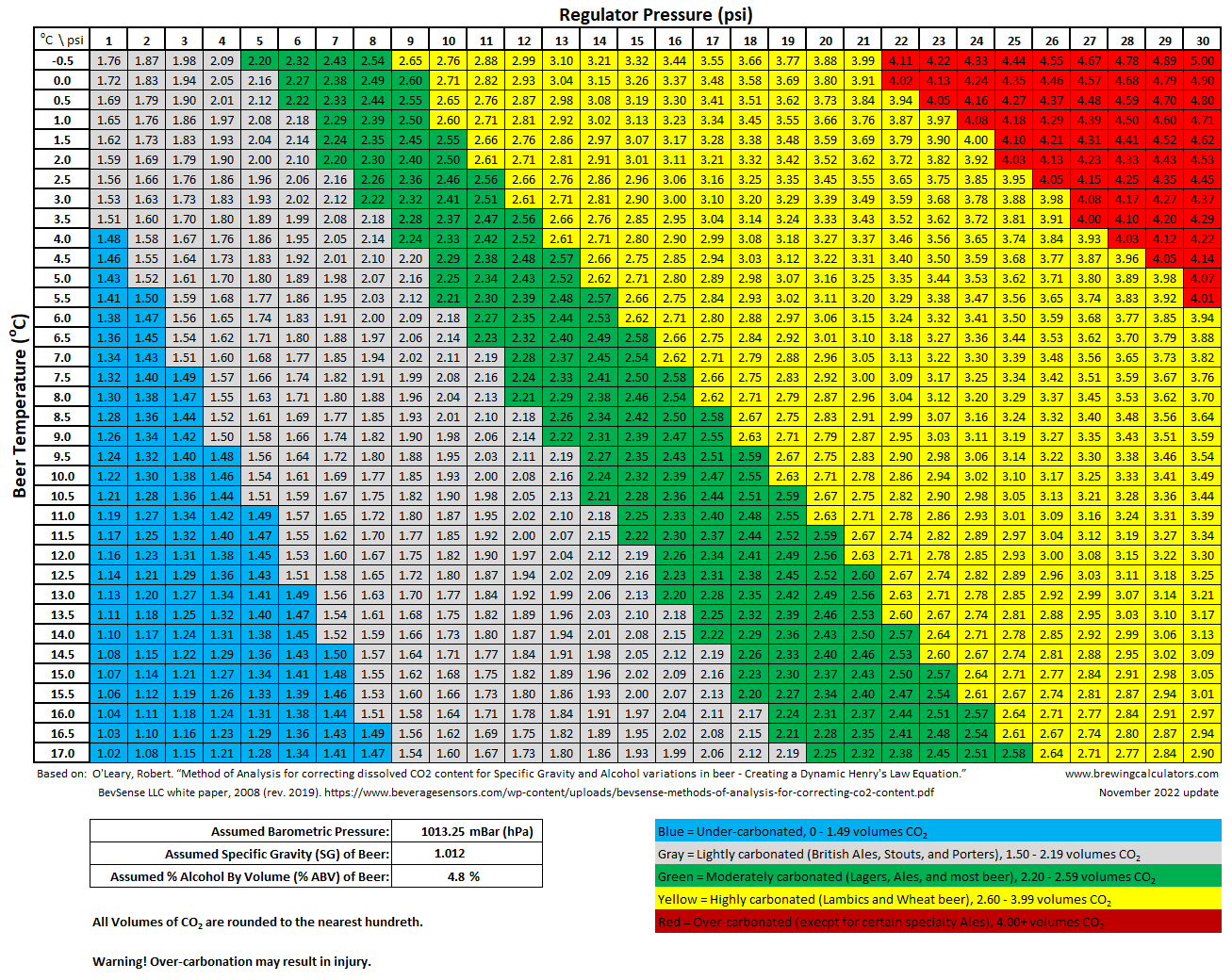 Beer Forced Carbonation Charts