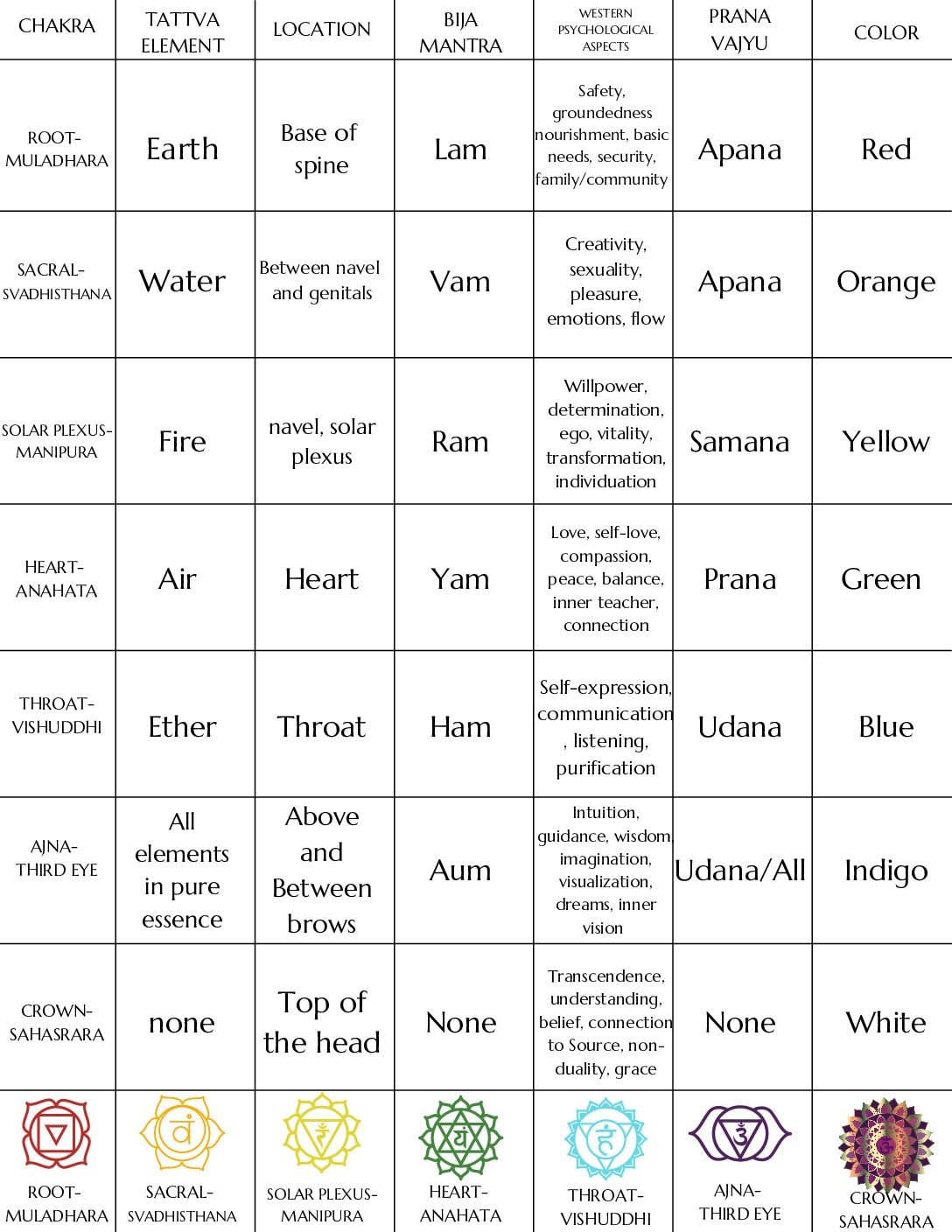 Beginner Printable Chakra Chart Loren Runion