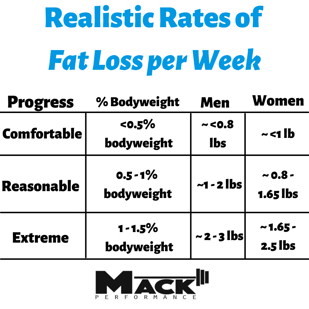 Best Diet For Weight Loss Proven Strategies For Fast Sustainable Fat Loss Mack Performance