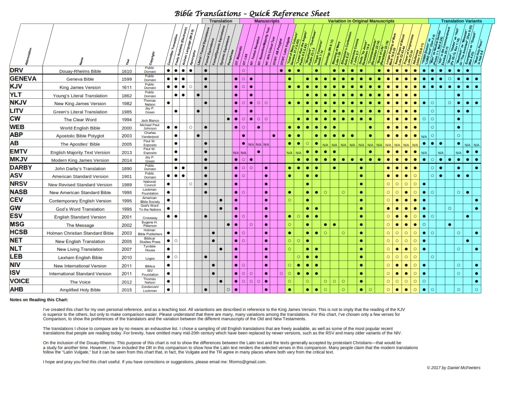 Printable Bible Translation Chart