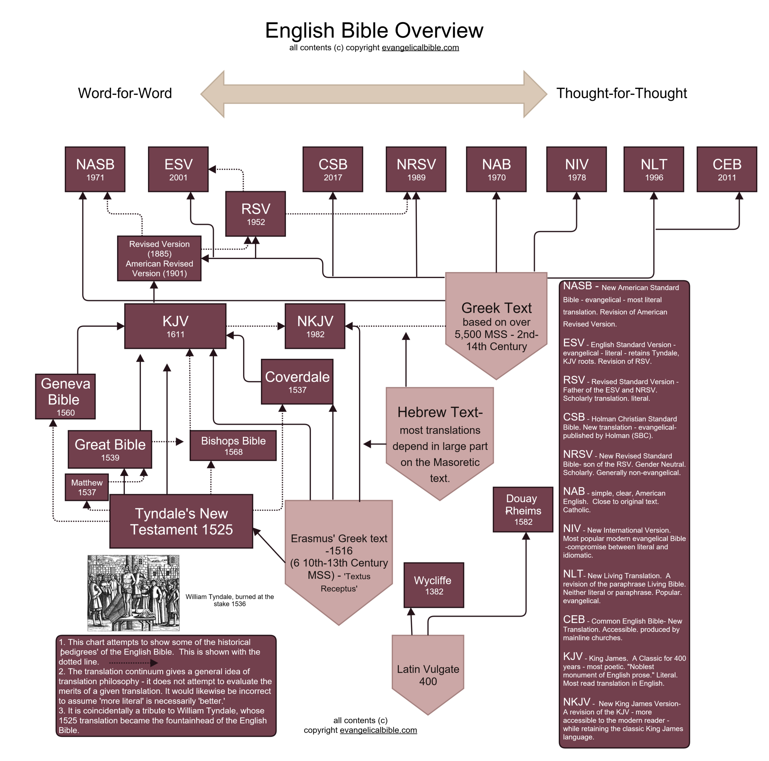 Bible Translation Guide EvBible