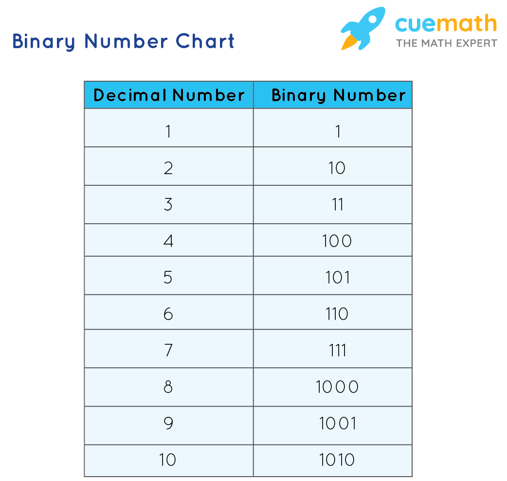 Printable Binary Conversion Chart