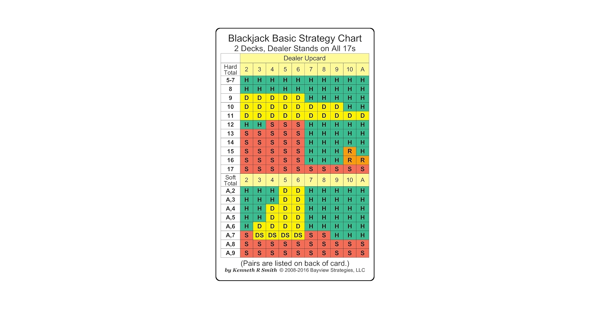 Blackjack Basic Strategy Chart 2 Decks Dealer Stands On All 17s 2 sided Card Kenneth R Smith 9780982119129 Amazon Books