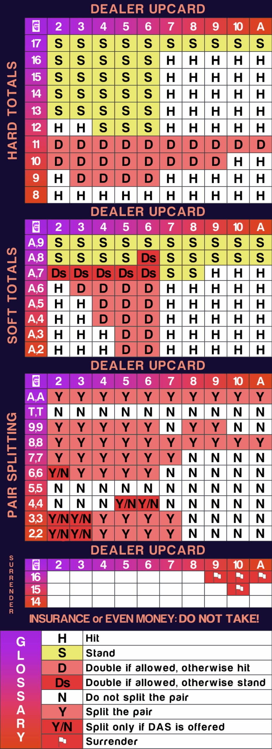 Printable Blackjack Basic Strategy Chart Printable Blackjack Basic Strategy Chart