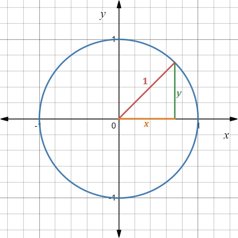 Blank Unit Circle Worksheets Free To Print Now Matter Of Math