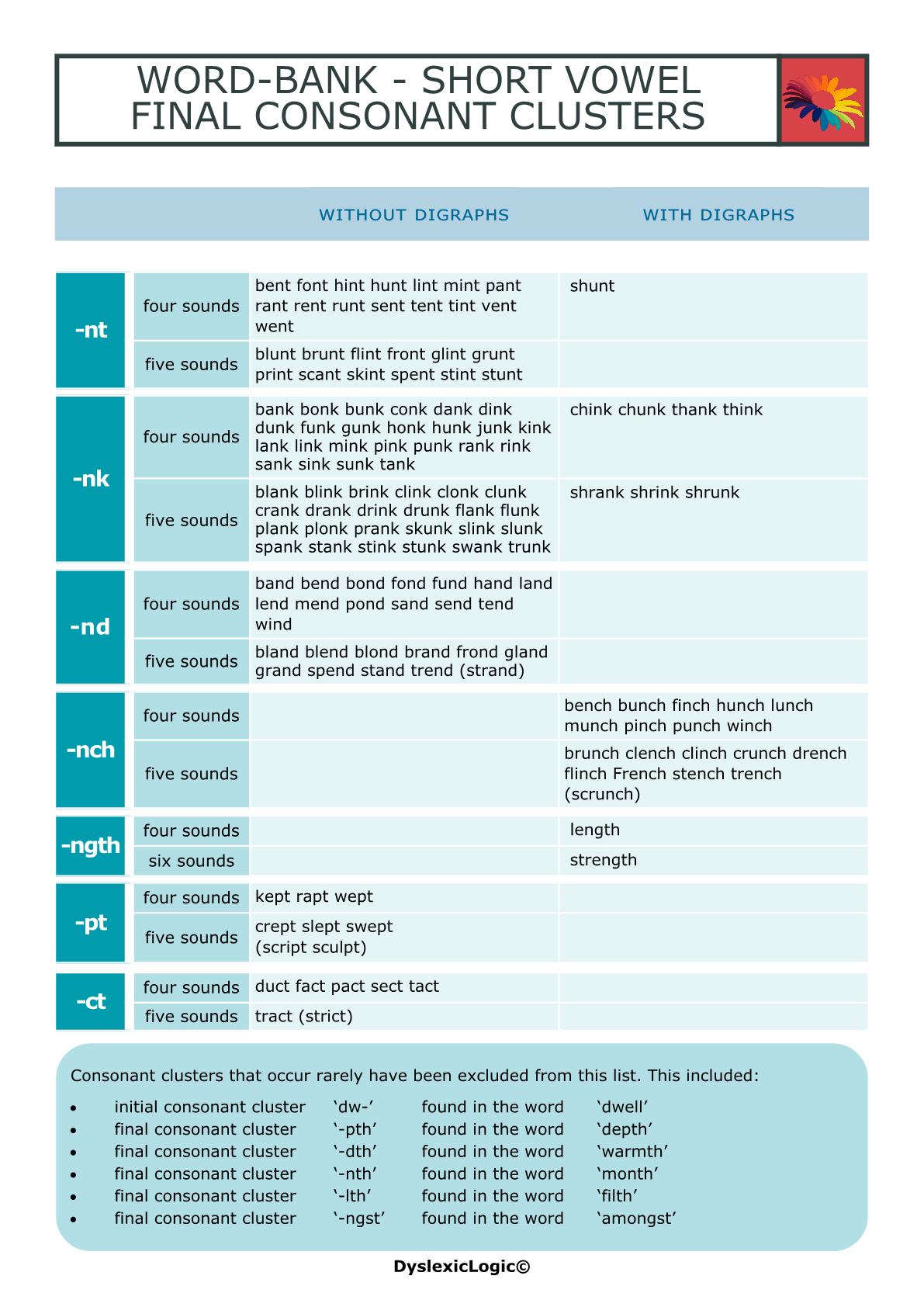 Blending Phonemes Word Banks Dyslexic Logic
