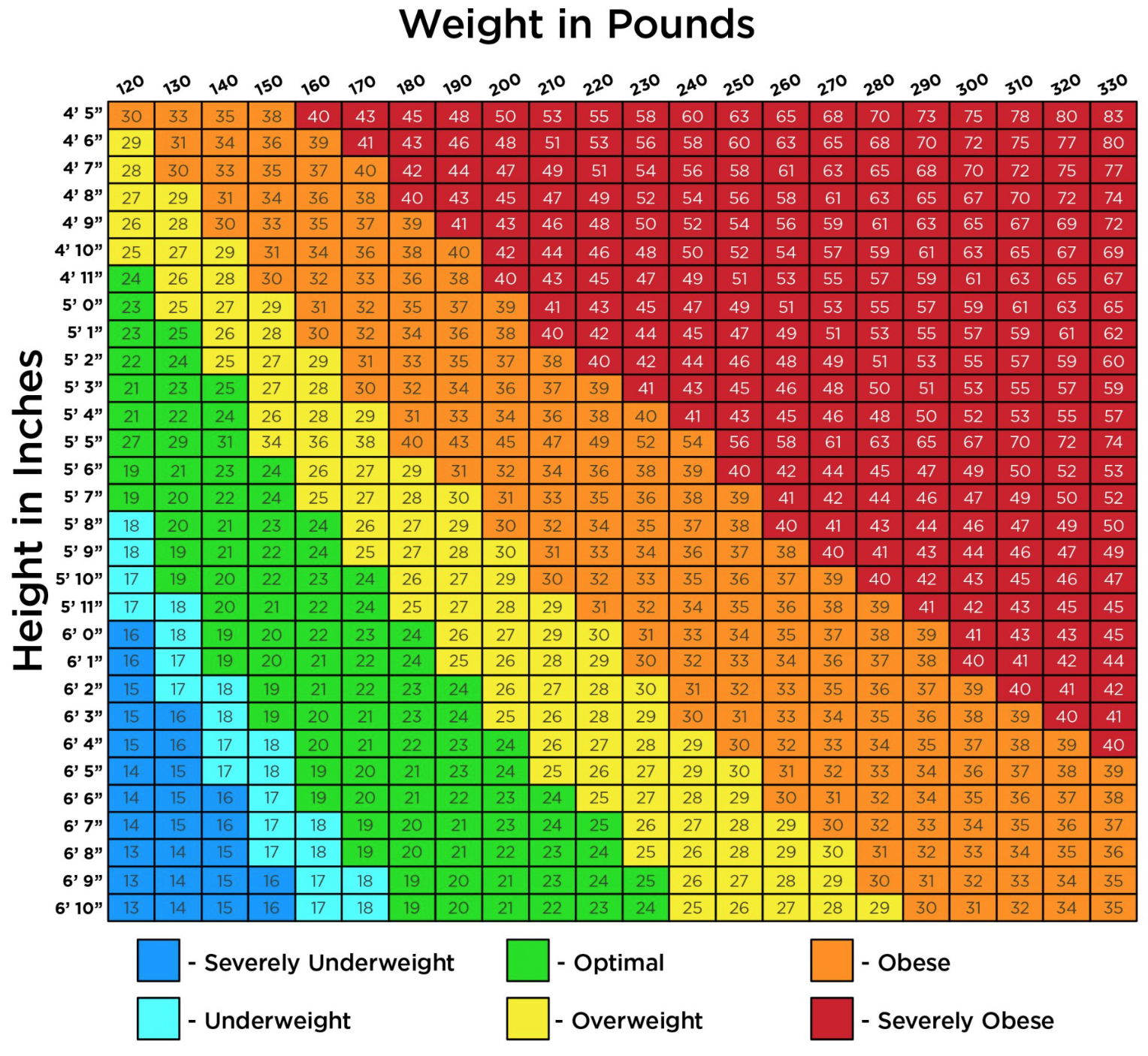 Weight Loss Chart Slimming World