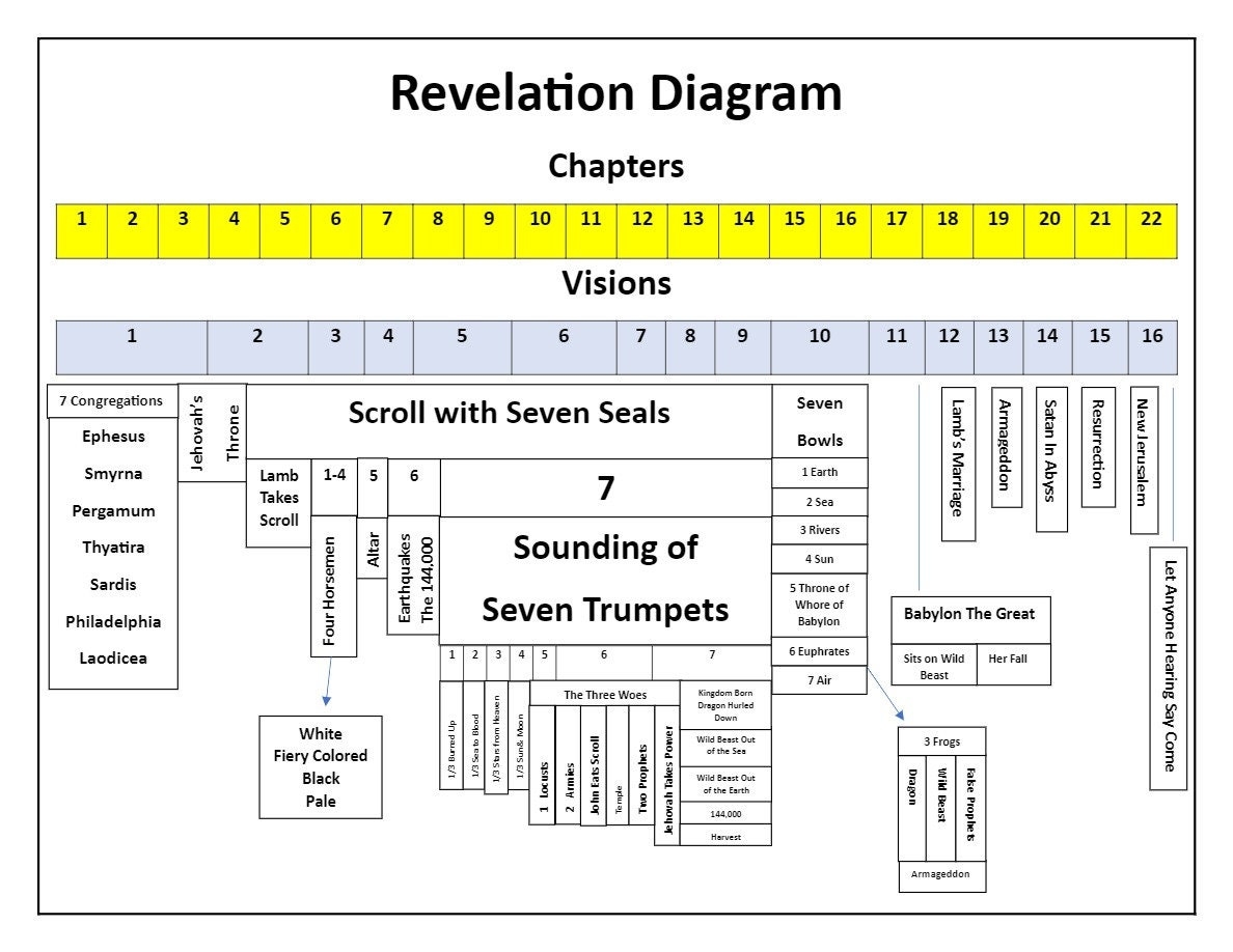 Book Of Revelation Diagram Bible Study Chart digital Download Etsy