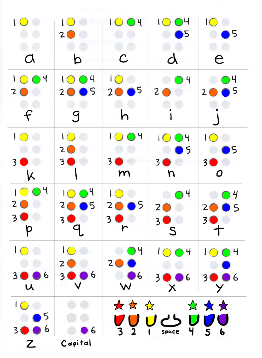 Braille Chart For Sighted Classmates Learning Braille Visually Paths To Literacy