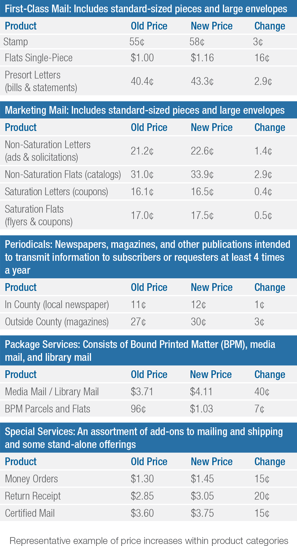 Media Mail Postage Rate Printable Chart