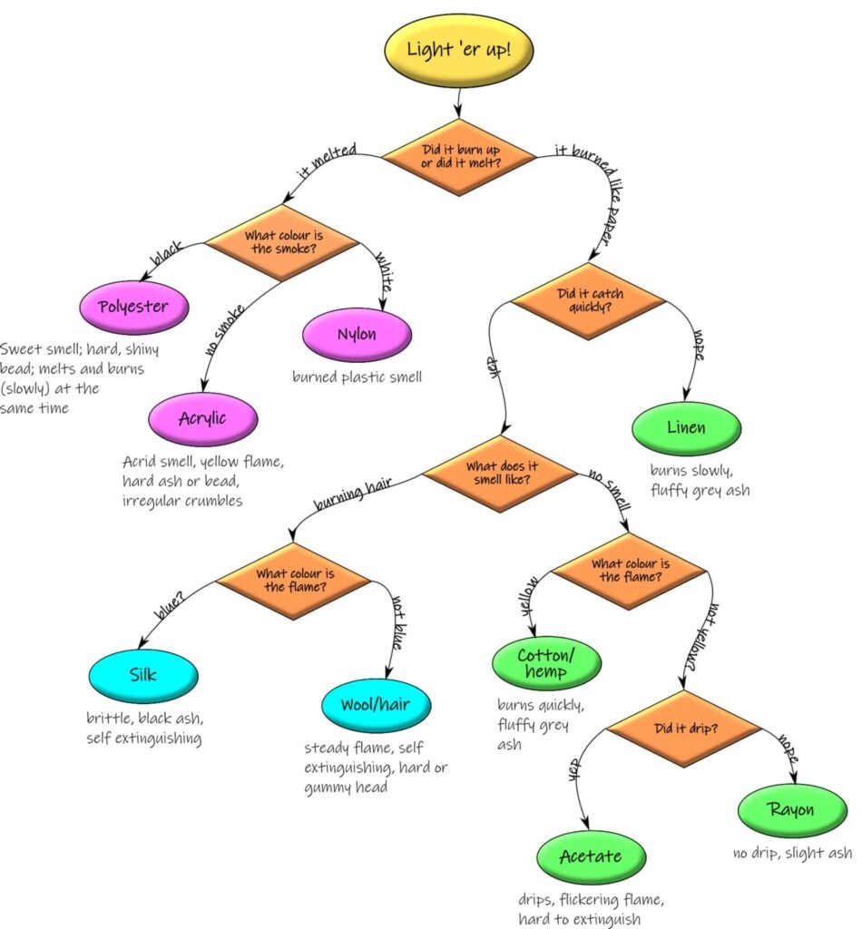 Burn Tests How To Identify The Fiber Content Of A Mystery Yarn The Handweaving Academy