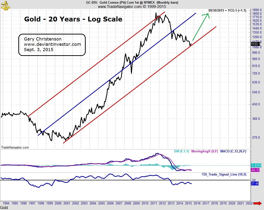 Printable 20 Year Gold Chart