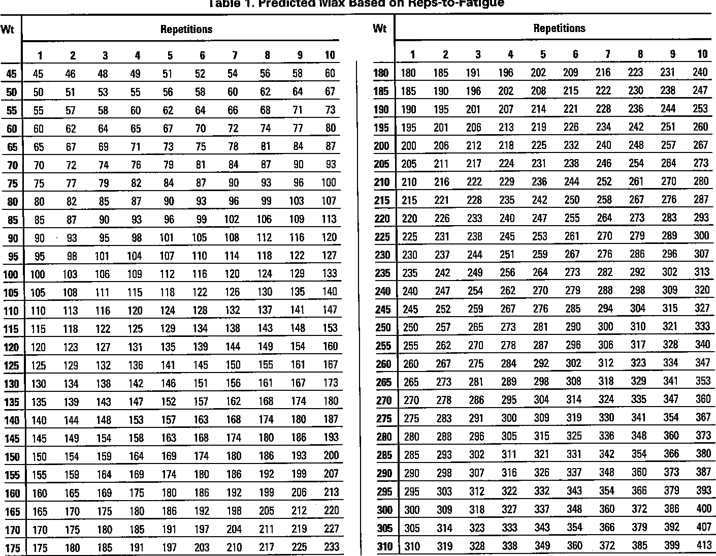 Calculator Bench Workout Chart Rep Bench Press Workout Chart By Max Bench Press Progression Calculator Bench Workout Chart Rep Bench Press Workout Chart By Max Bench Press Progression
