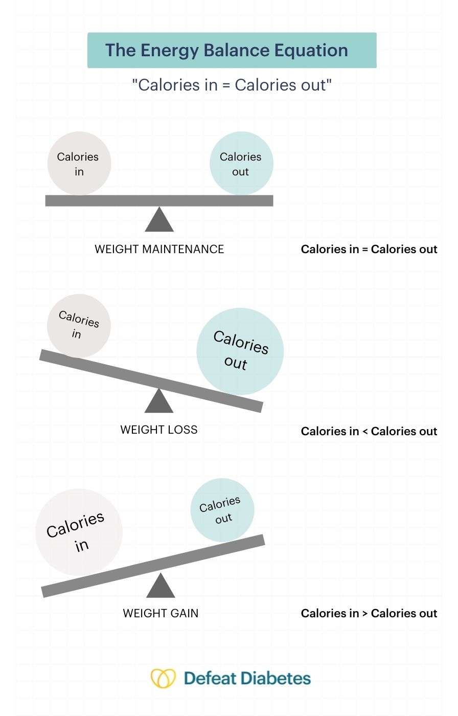 Carb Counting Vs Calorie Counting Explained