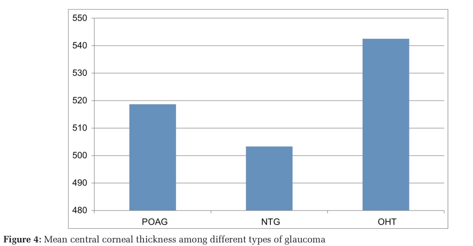 Central Corneal Thickness As Measured By Spectral Domain Optical Coherence Tomography In Glaucomatous And Non Glaucomatous Eyes