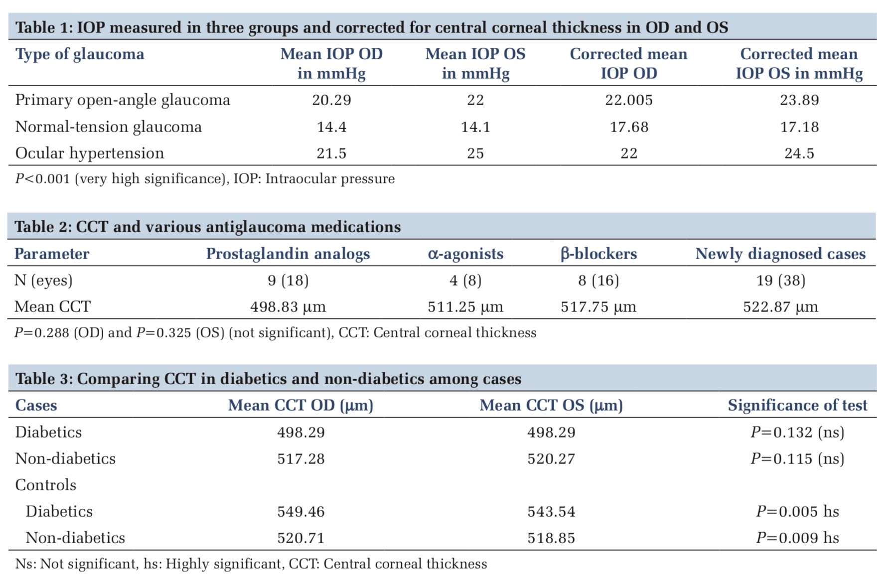 Central Corneal Thickness As Measured By Spectral Domain Optical Coherence Tomography In Glaucomatous And Non Glaucomatous Eyes