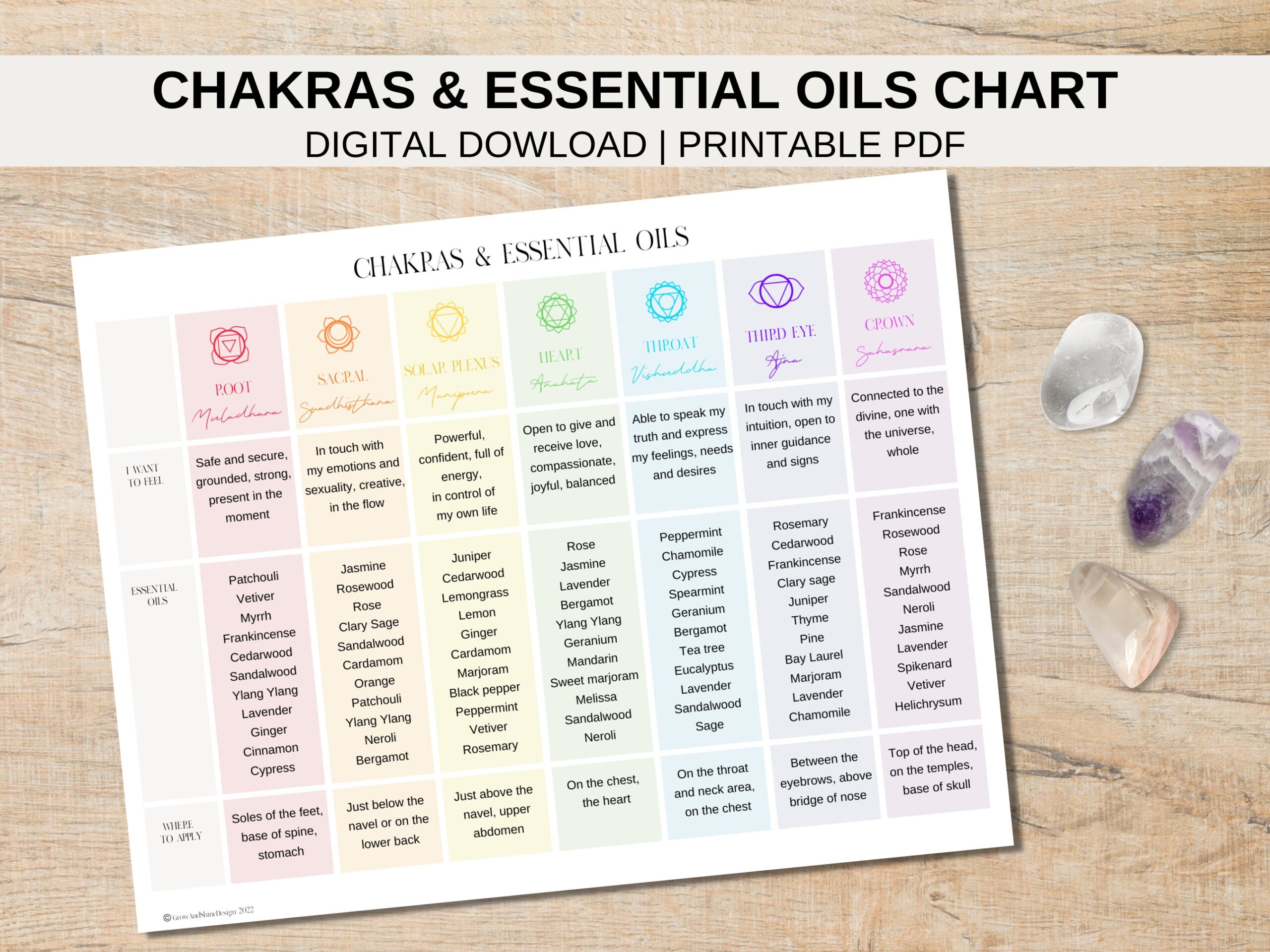 Chakras And Essential Oils Printable Chart Balancing The 7 
