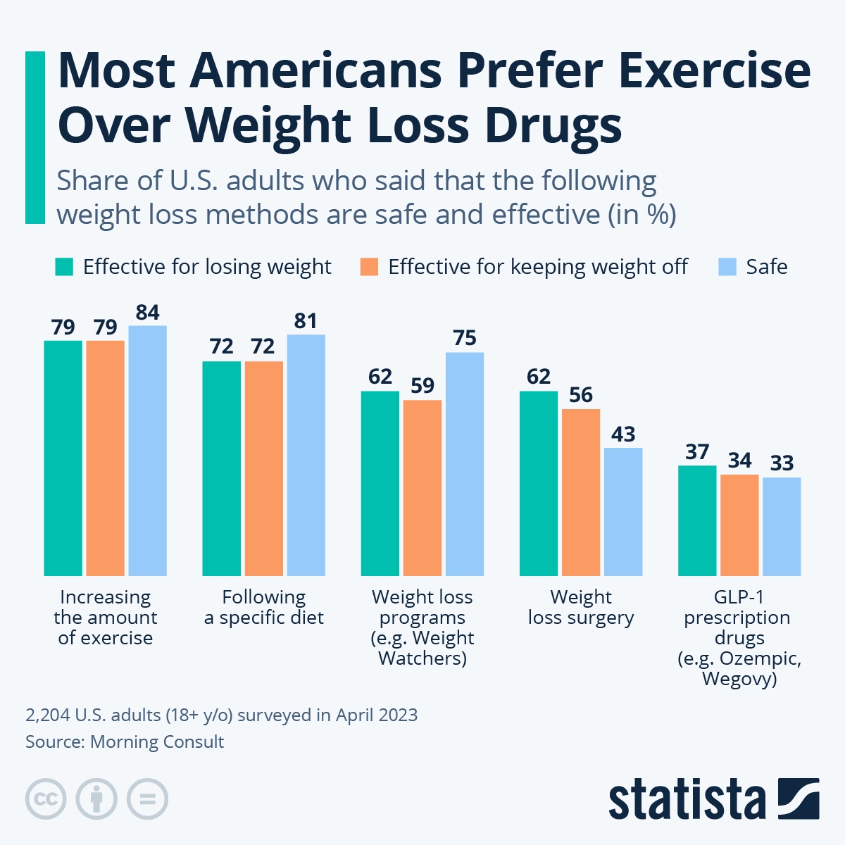 Chart Most Americans Prefer Exercise Over Weight Loss Drugs Statista