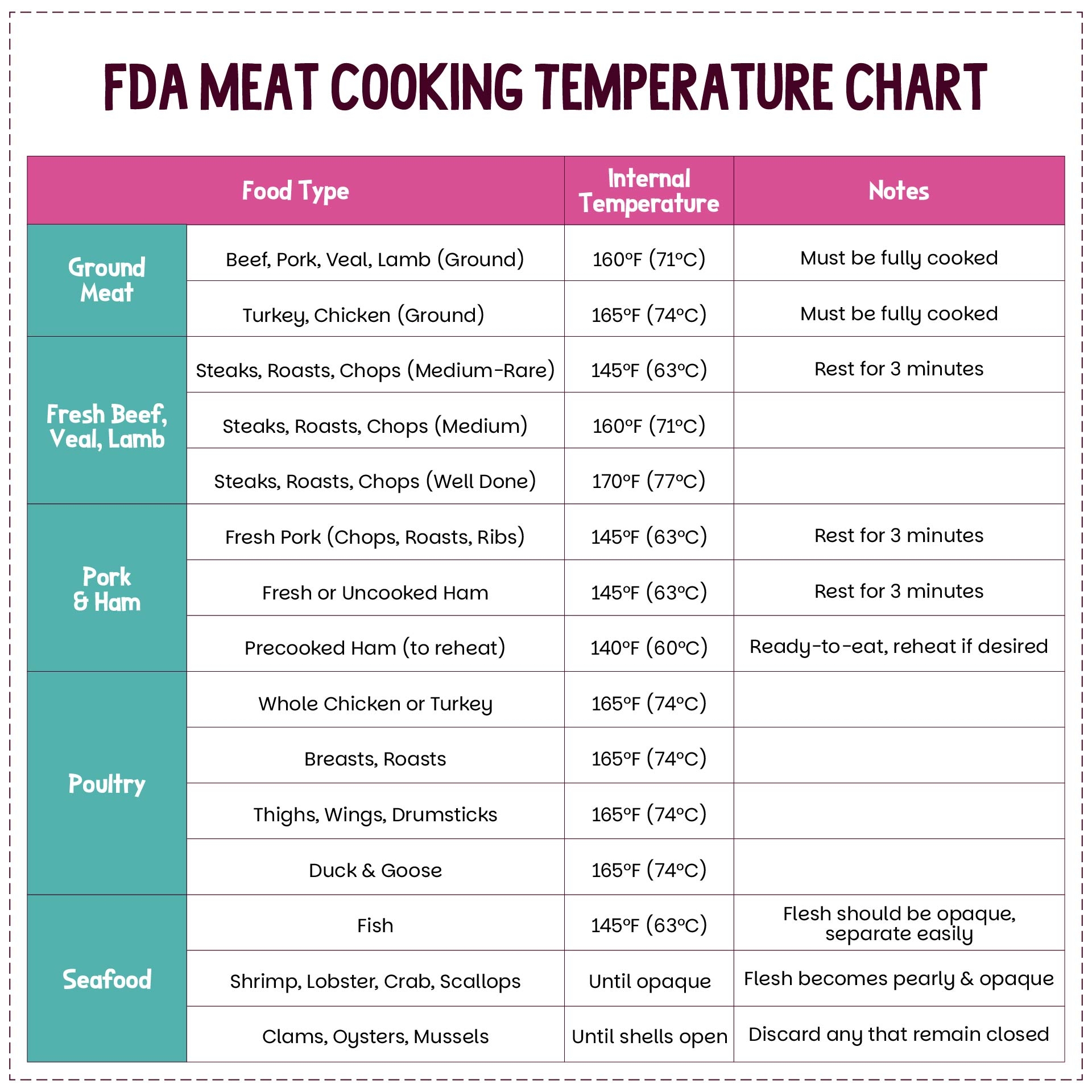 Printable Food Safety Temperature Chart