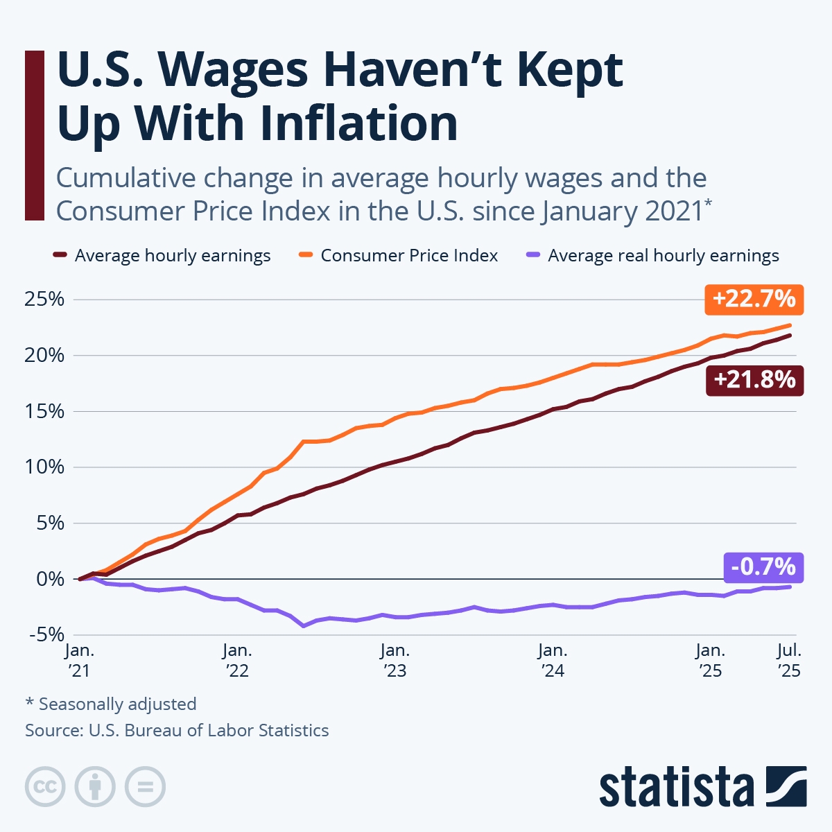 Chart U S Wages Haven t Kept Up With Inflation Statista