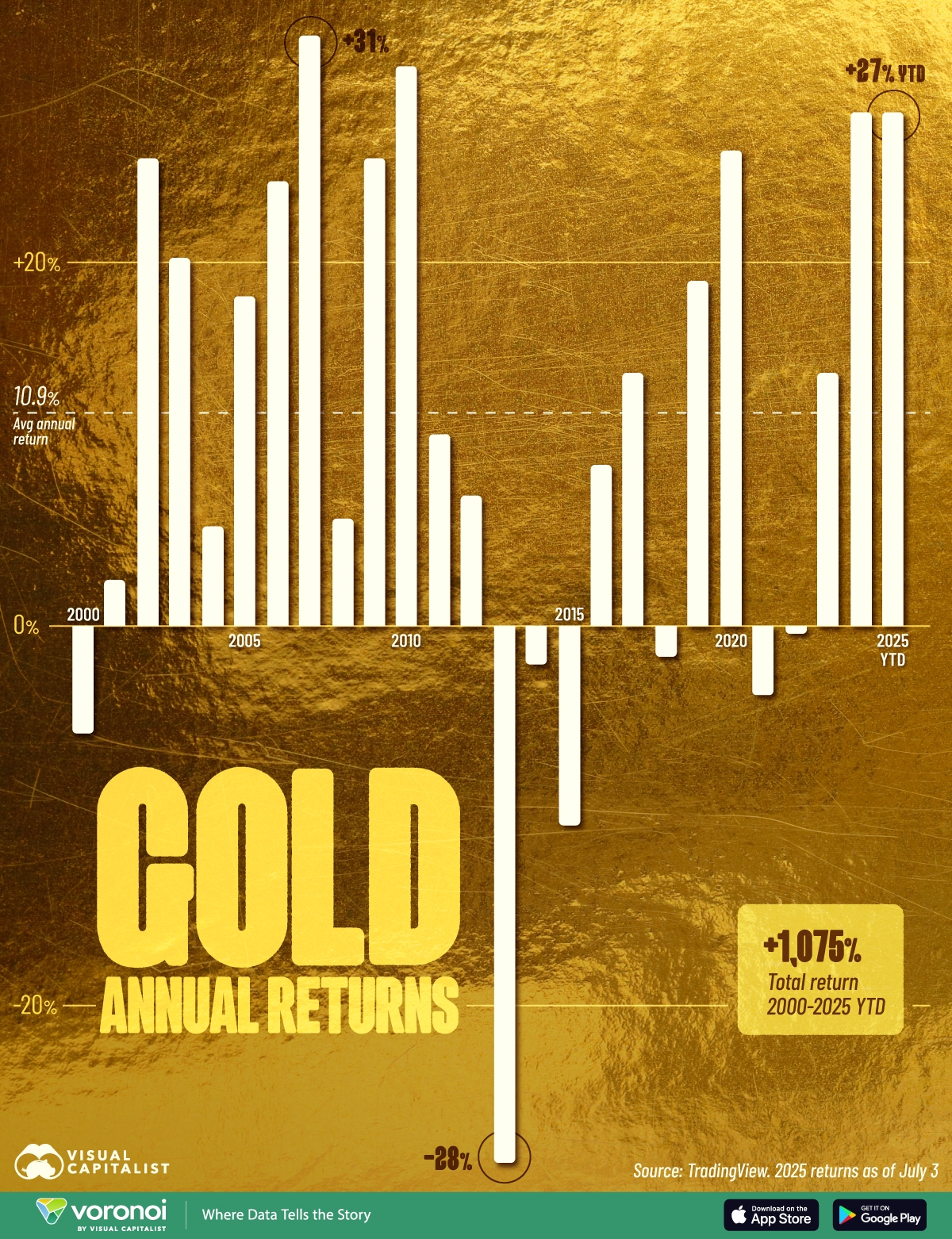 Charted Gold s Annual Returns 2000 2025 