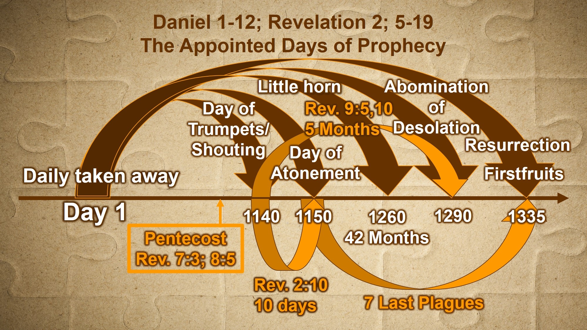 Charts Daniel And Revelation Downloadable End Times Prophecy