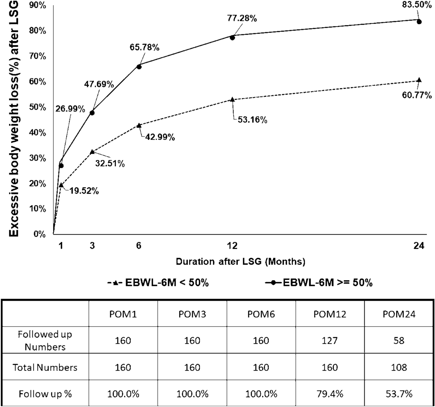 Check Point To Get Adequate Weight Loss Within 6 months After Laparoscopic Sleeve Gastrectomy For Morbid Obesity In Asian Population Scientific Reports