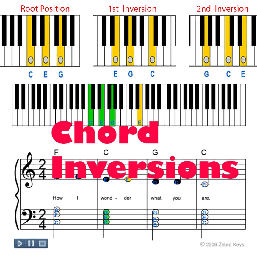 Printable Piano Chord Inversions Chart