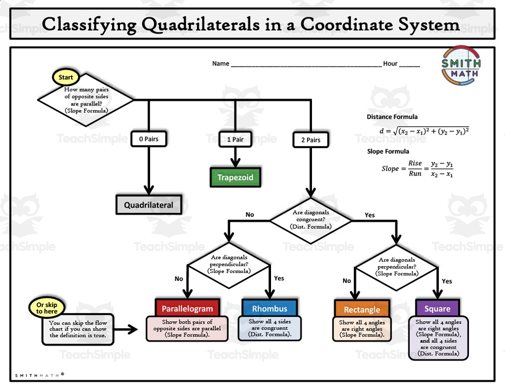 Classifying Quadrilaterals Flow Chart By Teach Simple