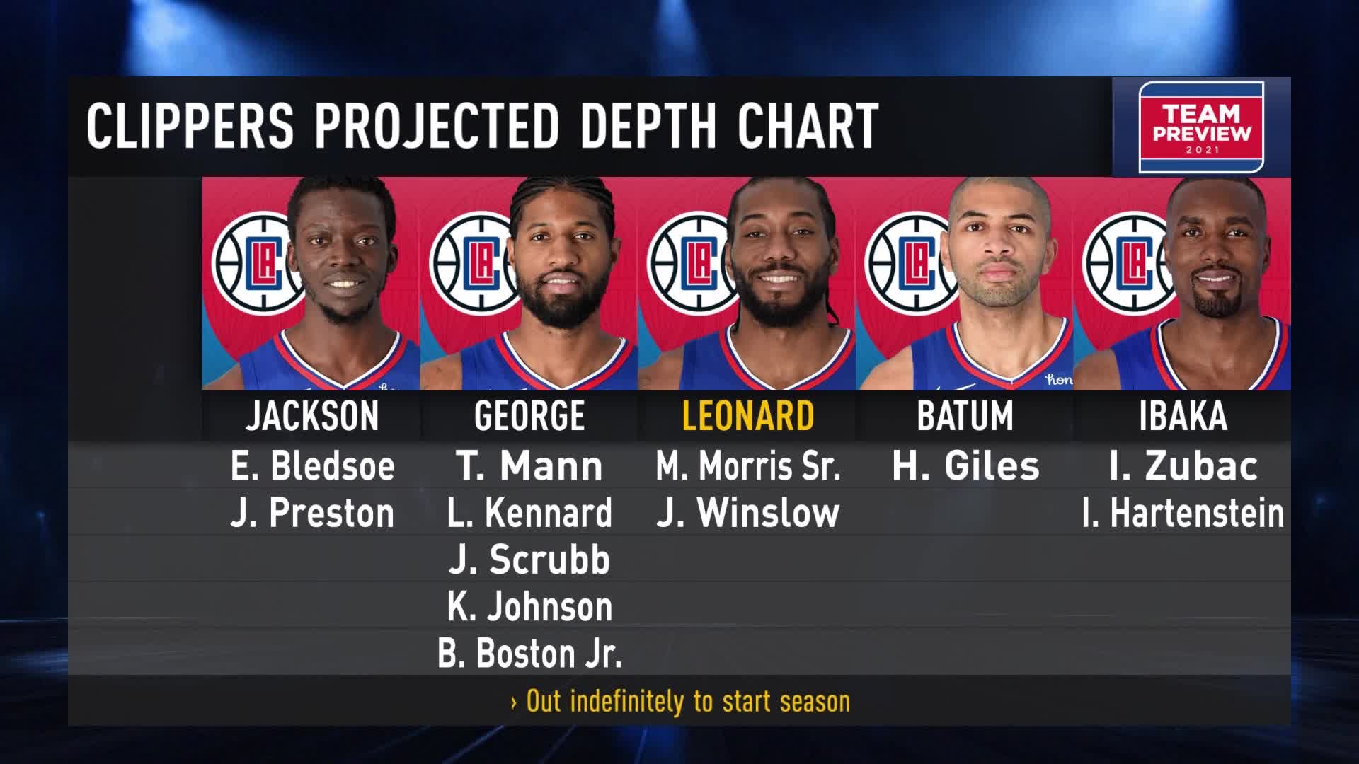 Closer Look At The Clippers Depth Chart For 2021 22 NBA