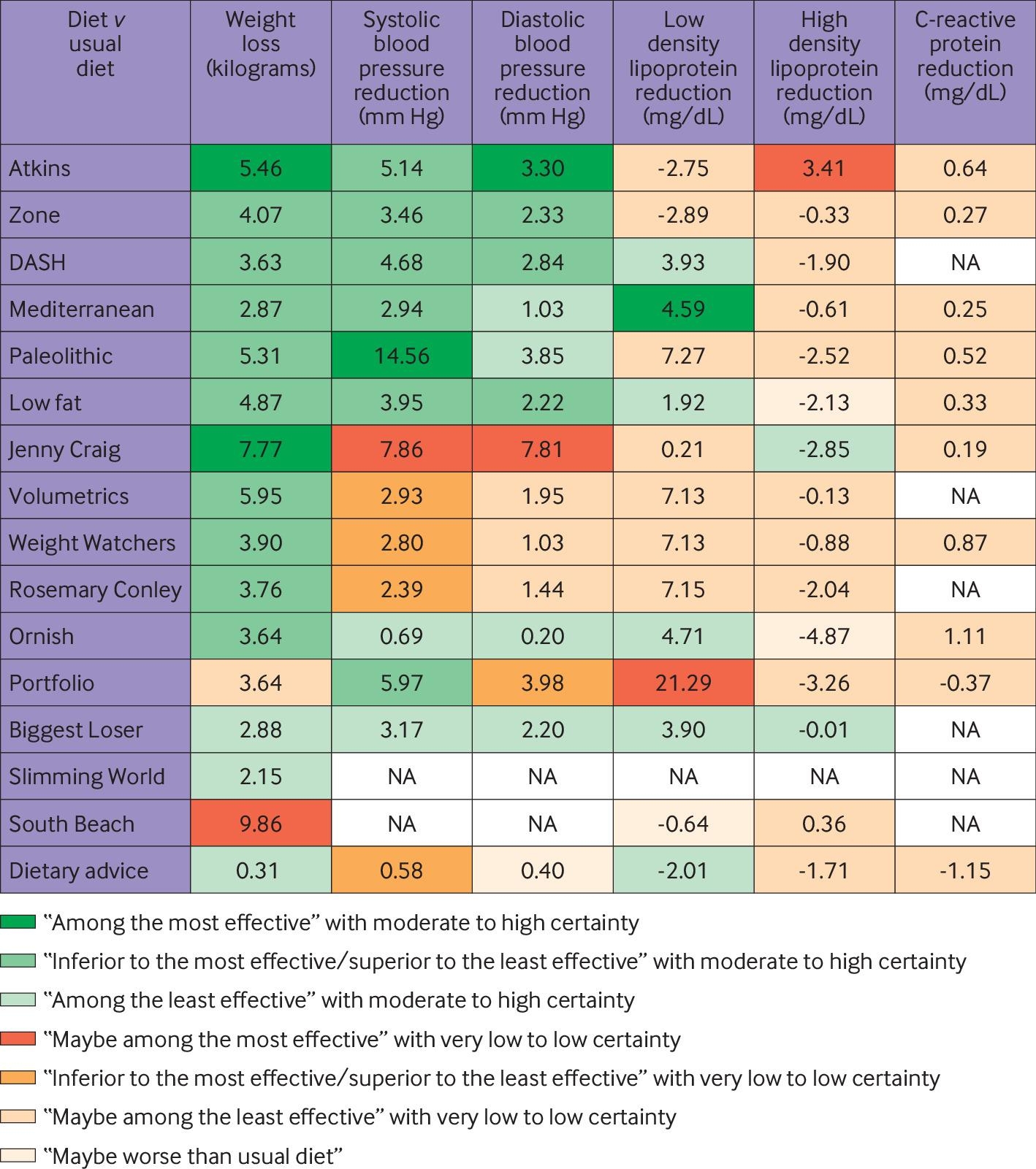 Comparison Of Dietary Macronutrient Patterns Of 14 Popular Named Dietary Programmes For Weight And Cardiovascular Risk Factor Reduction In Adults Systematic Review And Network Meta analysis Of Randomised Trials The BMJ