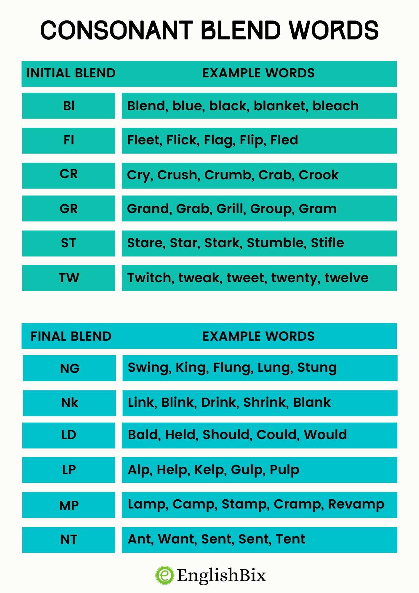 Consonant Blends Word List With Examples In Phonics EnglishBix