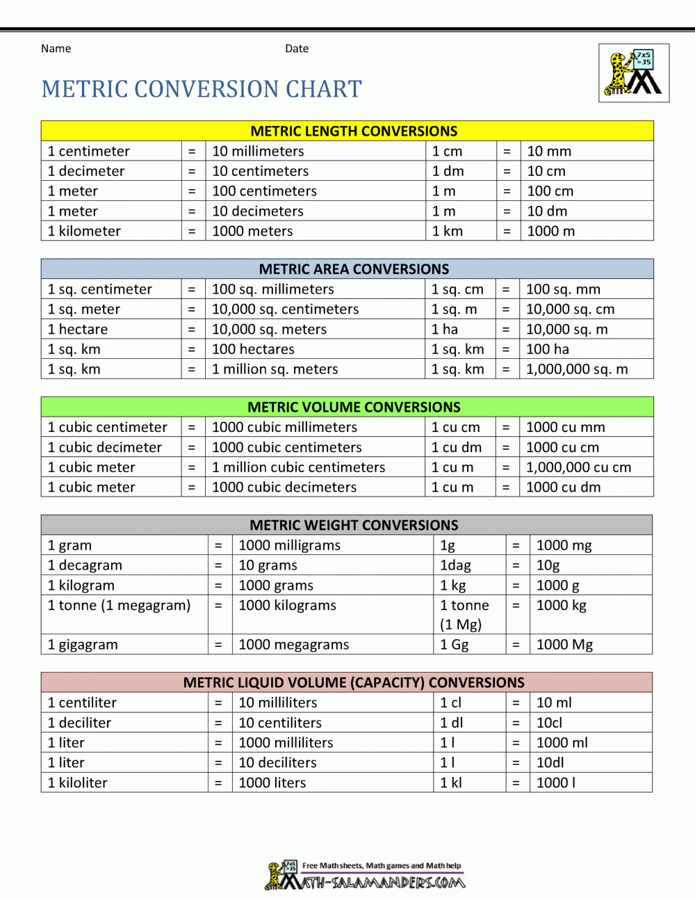 Conversion Chart Printable I Ft To M Printable Length Conversion Chart Mm Cm Length Of Meter