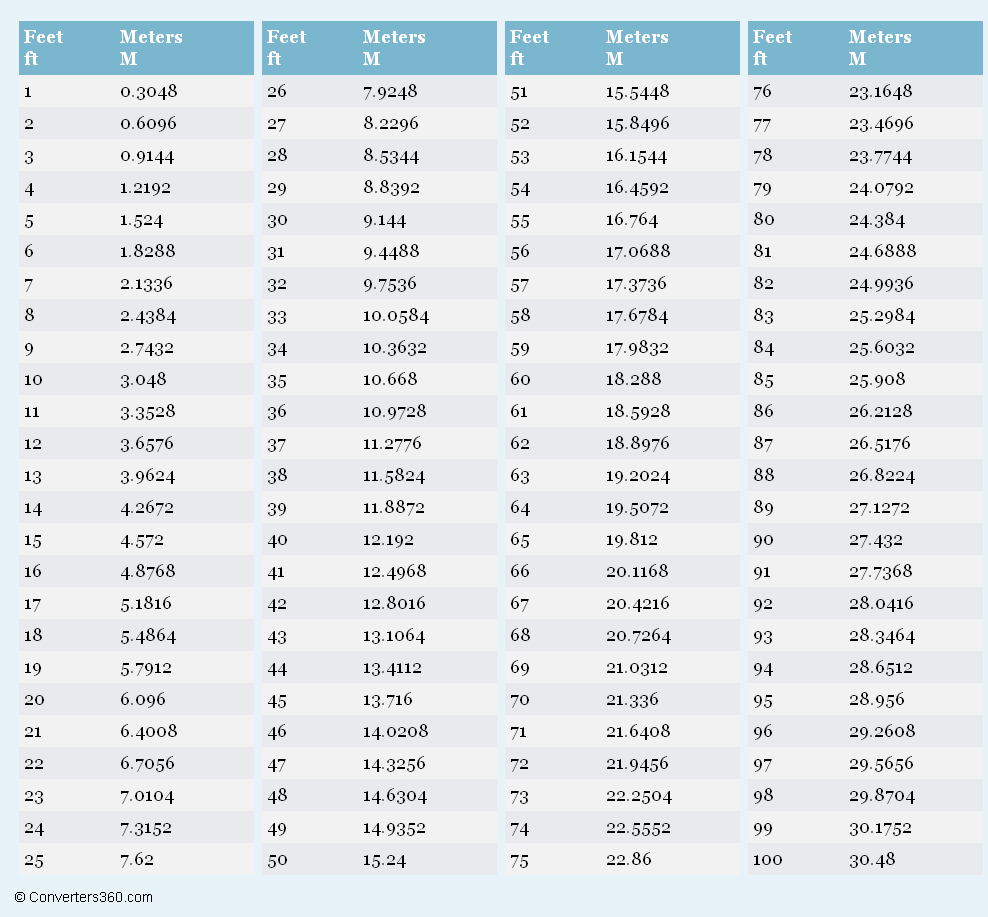 Conversion Table Foot To Meter Chart Printable Metric Feet To Meters Conversion Chart Meters To Feet