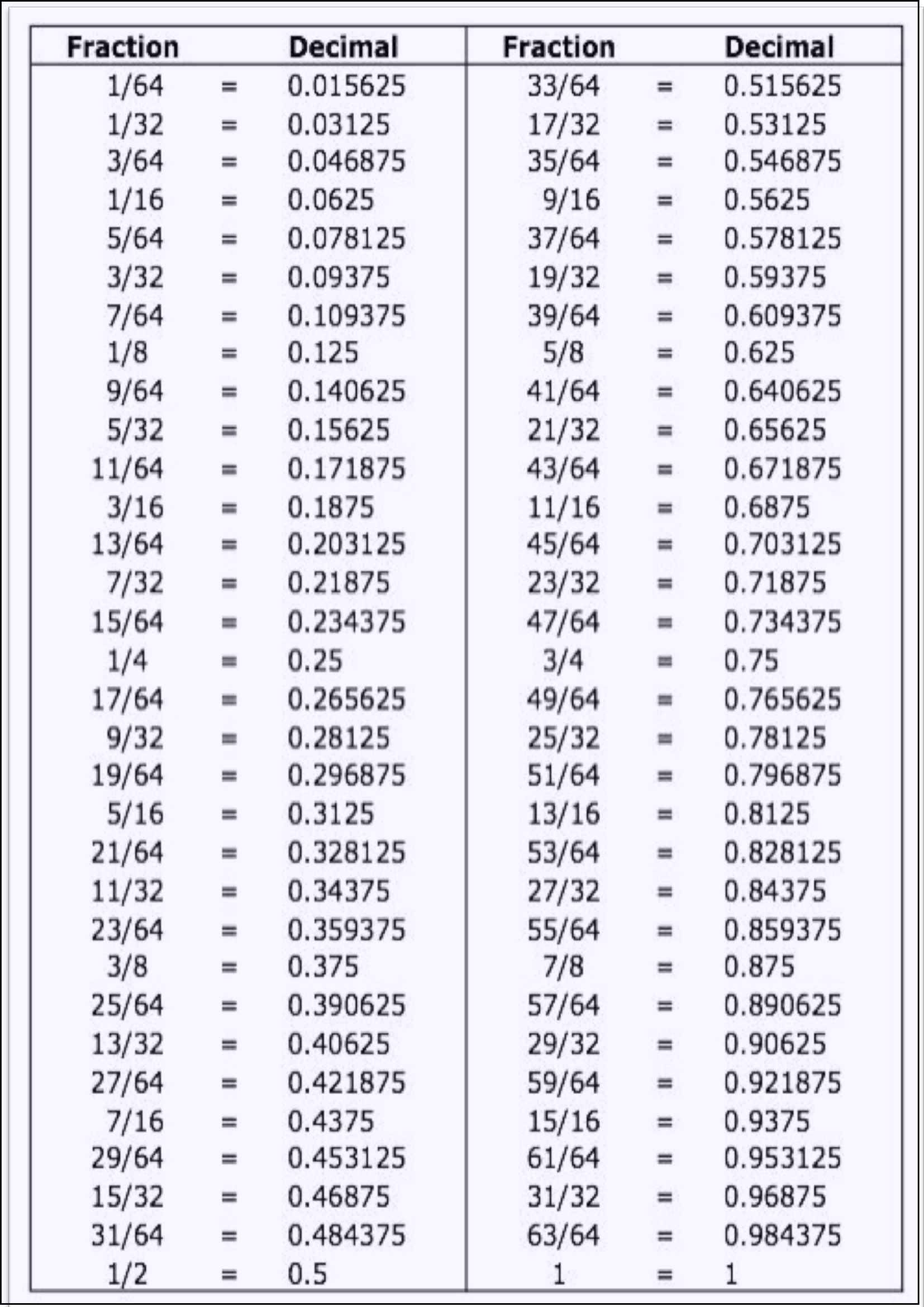 Conversion Table Inches To Decimals Decimal Feet To Inches Conversion Chart