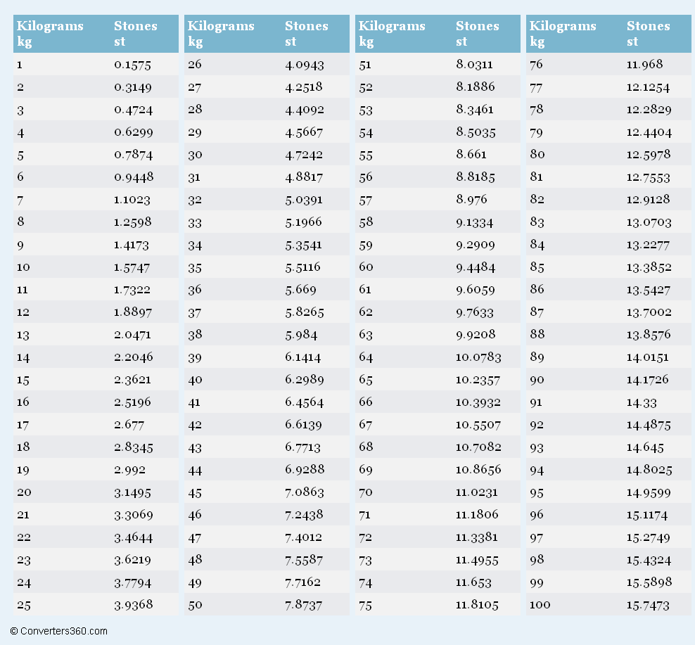 Conversion Table Kg In Pounds Printable Weight Conversion Chart 61 Kgs In Stone Conversion Table