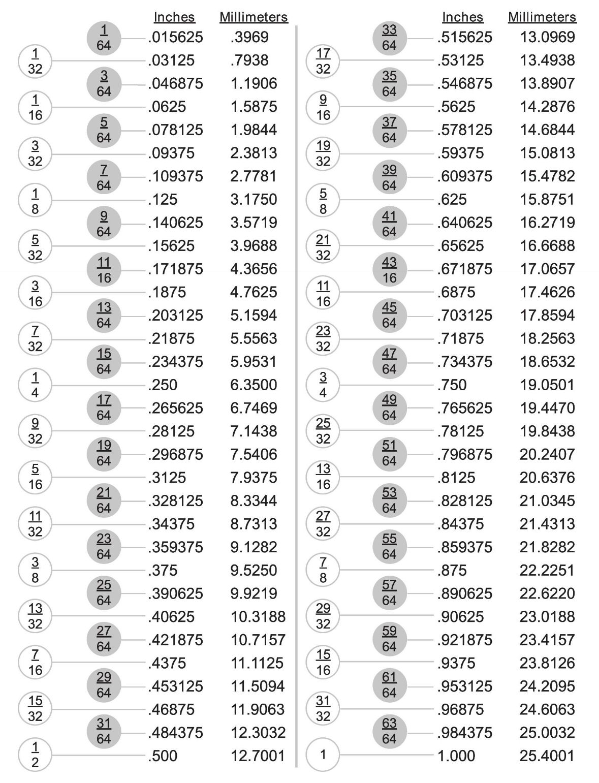 Convert Decimal To Inches Fraction To Decimal Conversion Sticker 5x7 Handy Reference For Engineers Builders Designers Shoe Size Chart Conversion