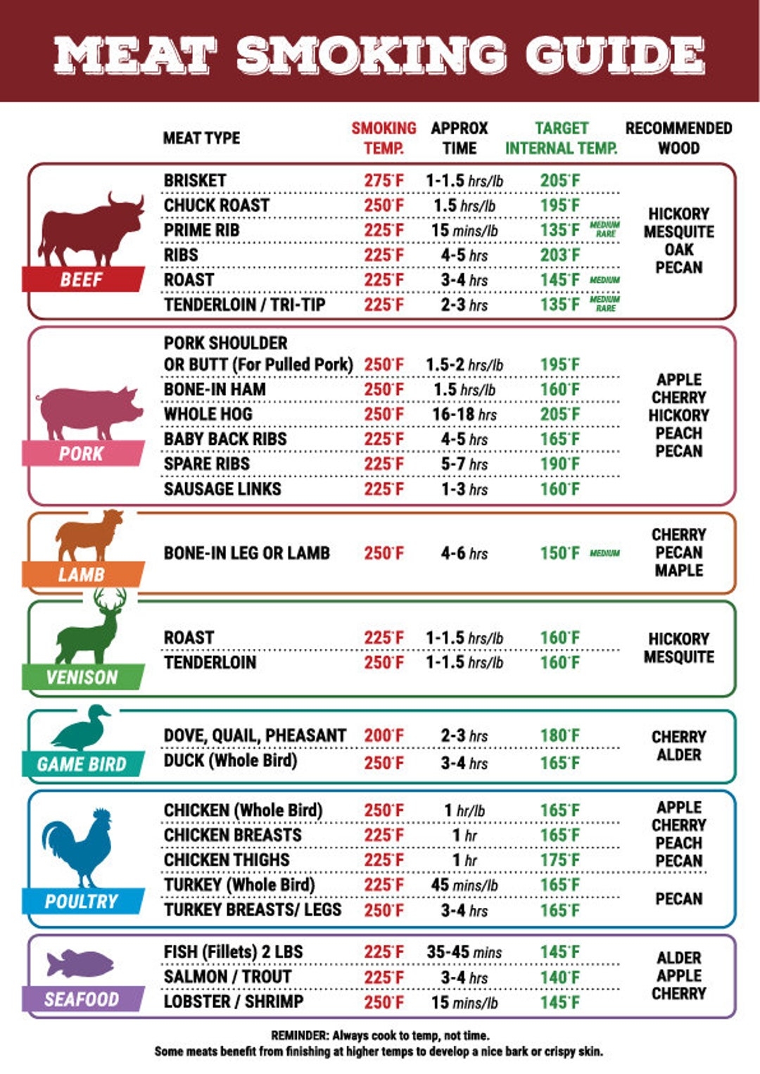 Cooking Temperature Smoking Meat Temps Guide Smoker Cooking Cooking Temperature Chart Beef Smoking Cooking Temperature Smoking Meat Temps Guide Smoker Cooking Cooking Temperature Chart Beef Smoking