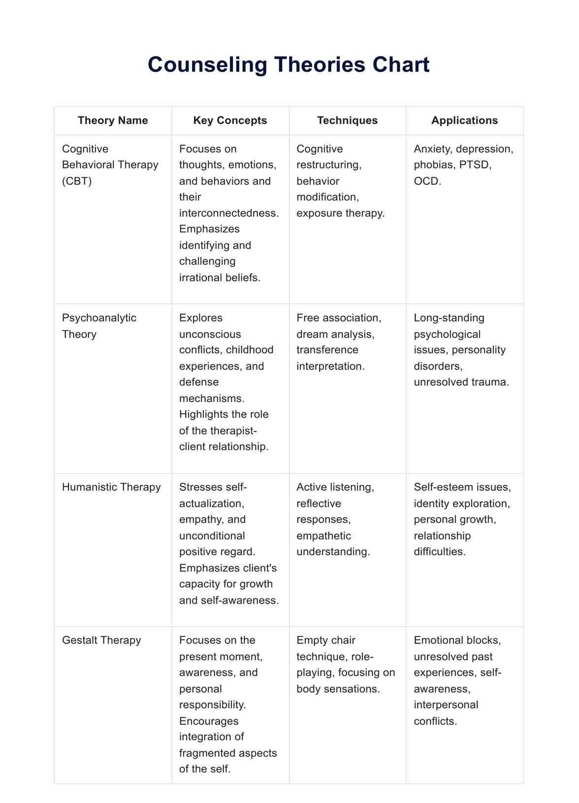 Counseling Theories Chart