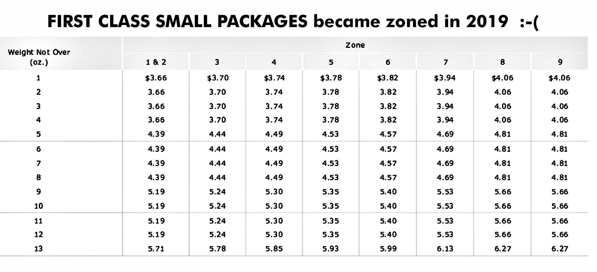 Current USPS Postage Rate Charts Simple Tables Current USPS Postage Rate Charts Simple Tables