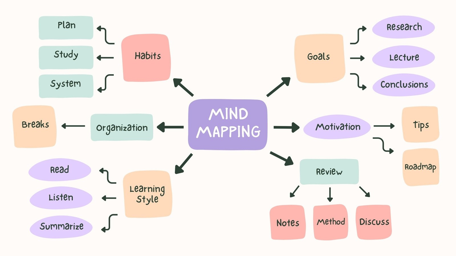 Customize 4 127 Mind Maps Templates Online Canva Customize 4 127 Mind Maps Templates Online Canva