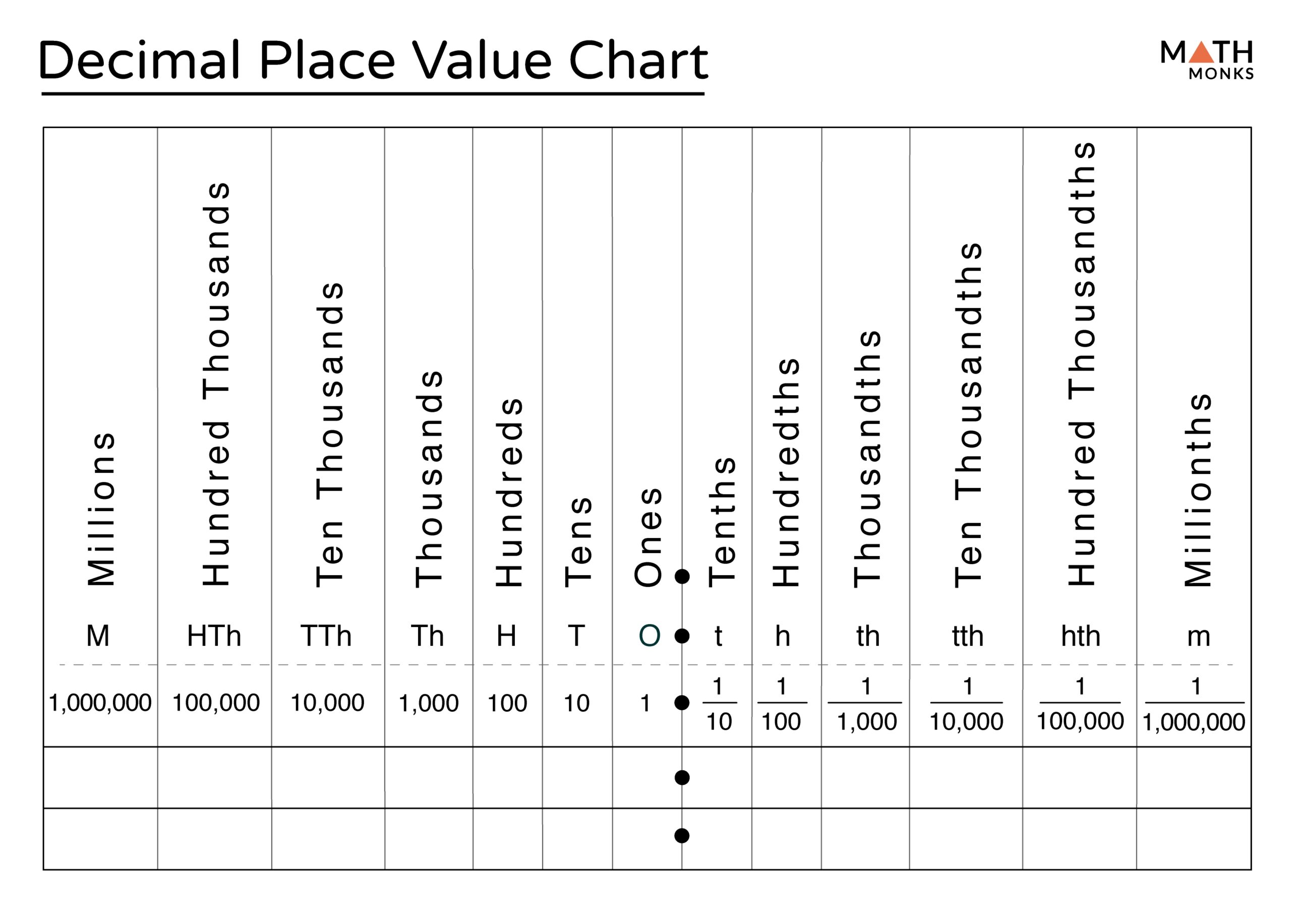 Decimal Place Value Definition Chart U0026 Examples